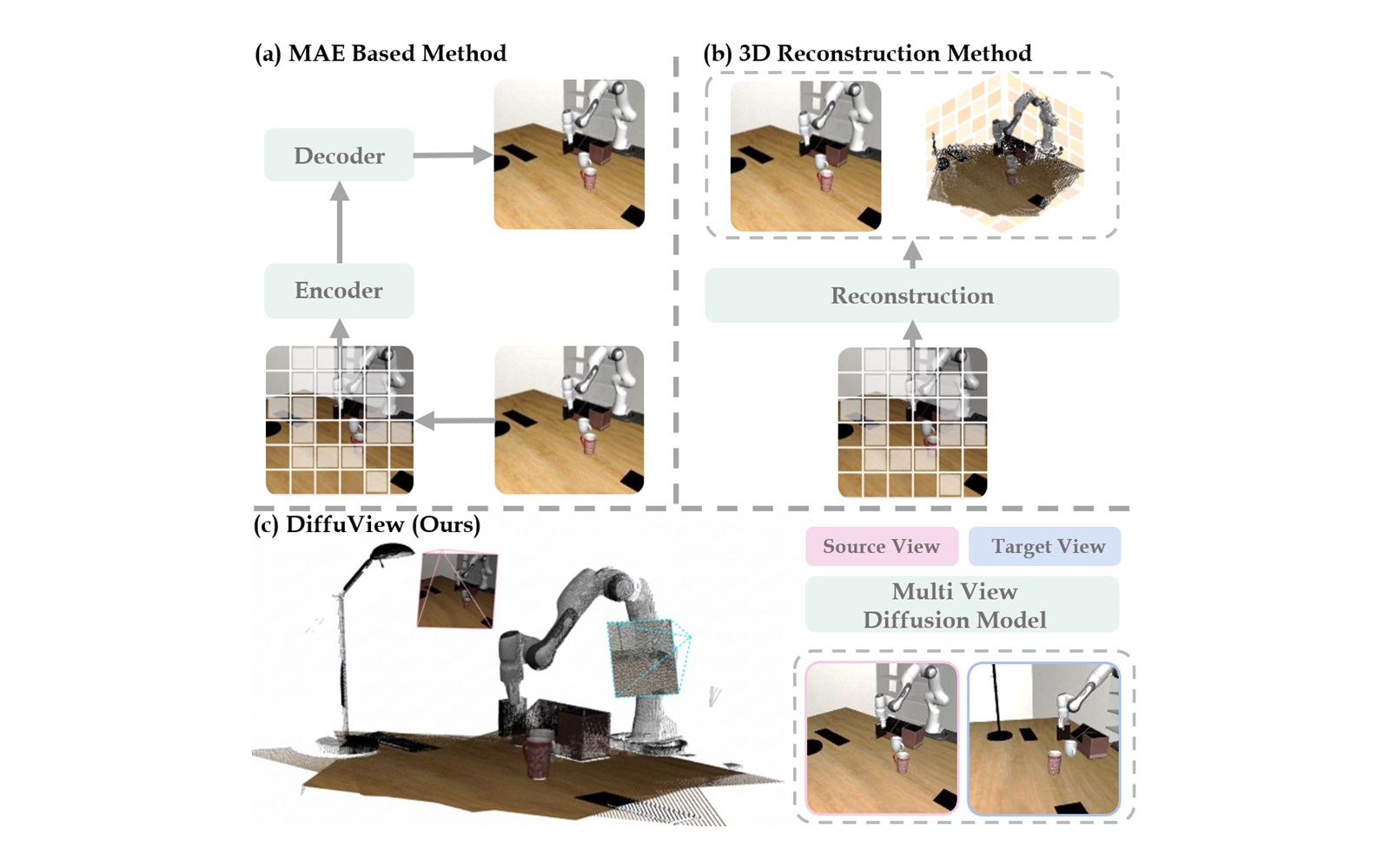 DiffuView paper teaser comparing representation learning paradigms for robotic manipulation