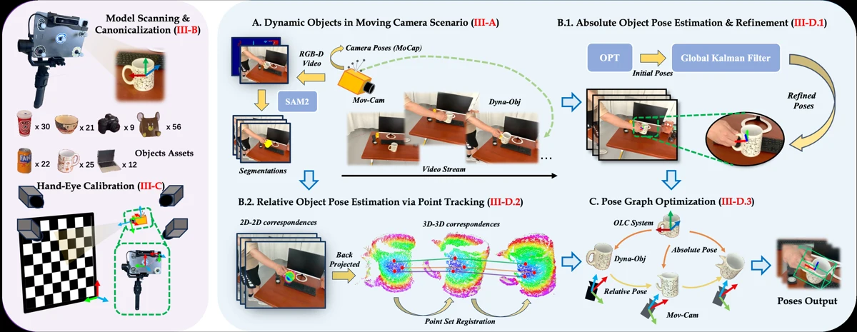 DynOPETs research preview