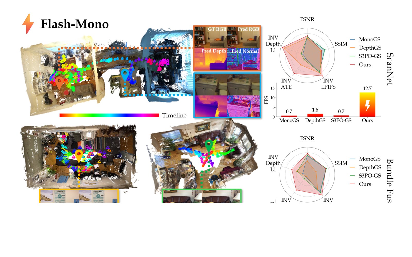 Flash-Mono paper teaser showing reconstruction results, rendering metrics, and FPS gains